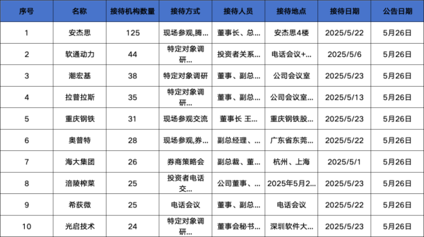 配资知识平台网 调研汇总：泓德、兴全、嘉实基金等125家明星机构调研安杰思！