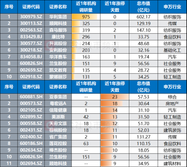 正规股票配资公司 夏季运动用品展将至，体育消费潜力持续释放，这些概念股频获调研